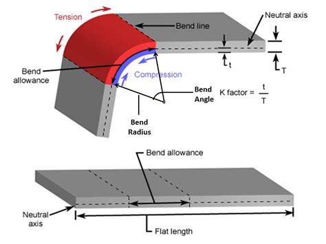 sheet metal part development process|sheet metal bending chart.